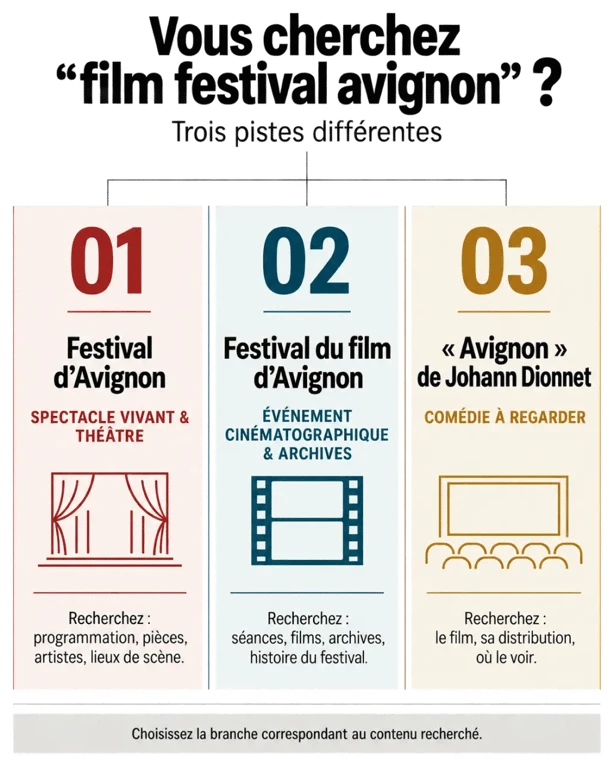 Infographie pour comprendre la requête film festival Avignon et distinguer les trois entités culturelles