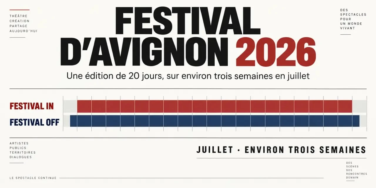 Infographie sur la durée du Festival d’Avignon et le chevauchement du In et du Off