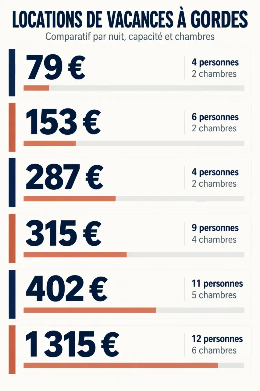 Comparaison des prix et capacités des locations pour des vacances à Gordes dans le Luberon